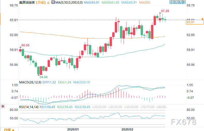 WTI原油在触及7个月高点后回调，短期震荡格局凸显