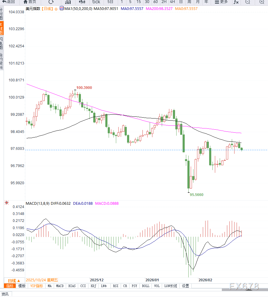 关税政策反复叠加IMF偏鸽信号拖累美元调整