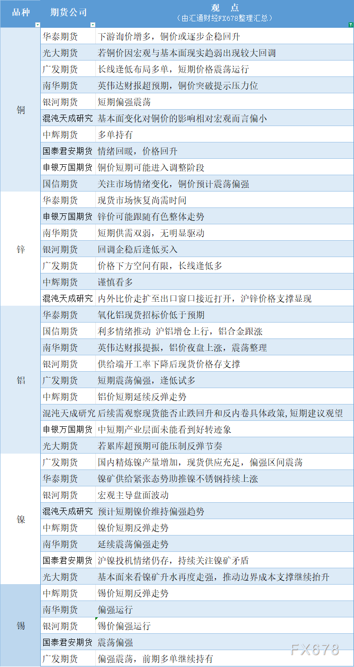 期货公司观点汇总一张图：2月26日有色系（铜、锌、铝、镍、锡等）