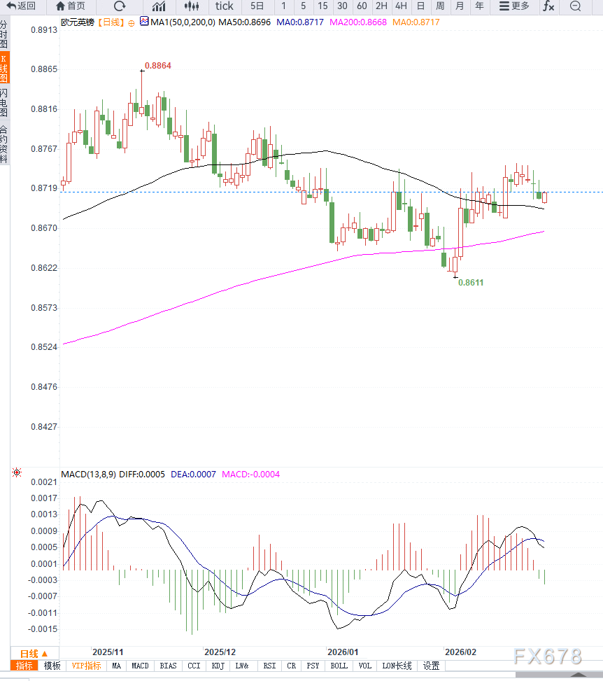 英镑因不确定性走弱,欧元兑英镑震荡反弹