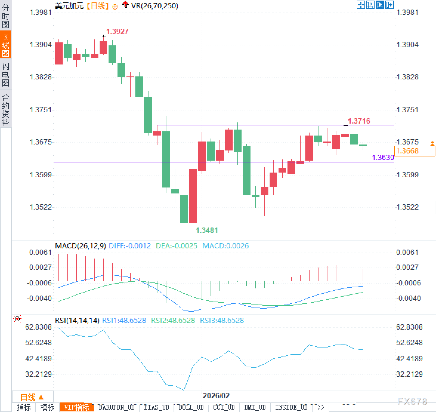 加元借油上位，美元因税退缩：这场拉锯战终点在哪？