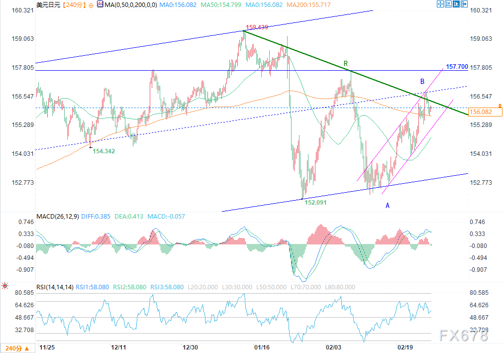 美元/日元分析:植田和男的加息言论支撑日元反弹