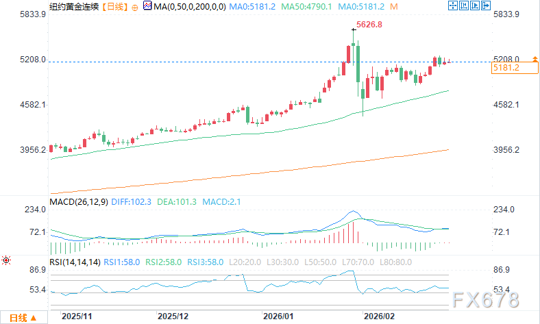 获利了结施压,黄金、白银价格走低