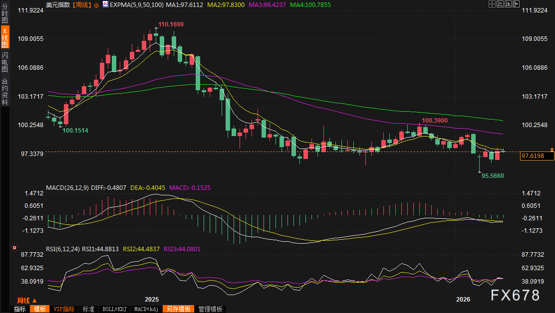 日本央行鸽派新委员上位、日元继续崩,关税乱局+中东火药桶+通胀炸雷,美元指数苦苦挣扎
