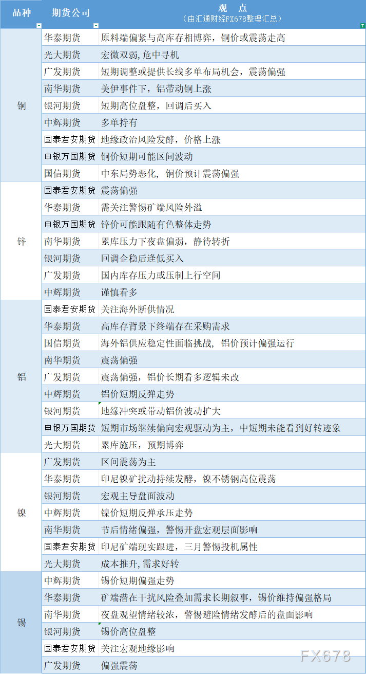 期货公司观点汇总一张图:3月2日有色系(铜、锌、铝、镍、锡等)