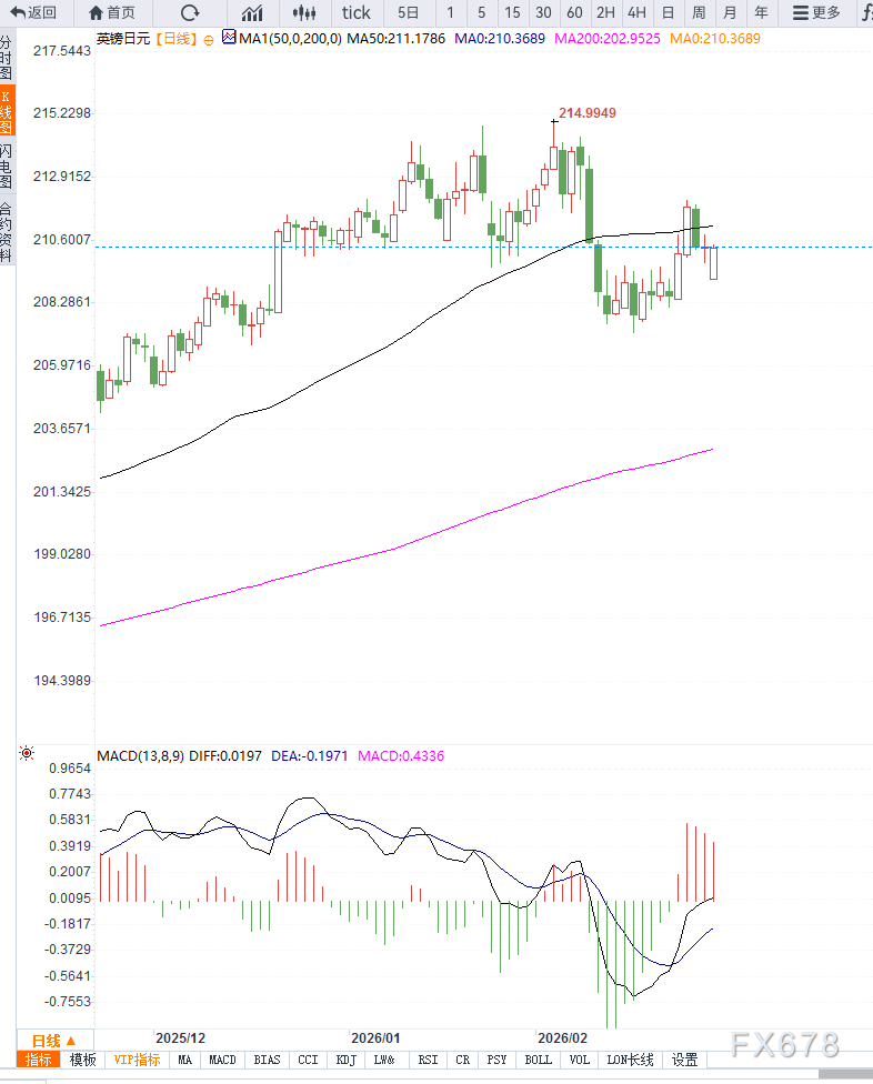 政策预期与避险情绪交织,英镑兑日元小幅反弹
