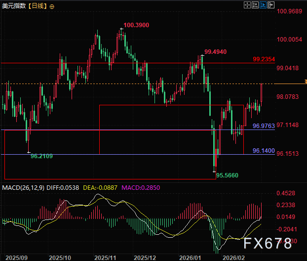 全面避险!美元暴力拉升,亚洲货币遭遇贬值风暴