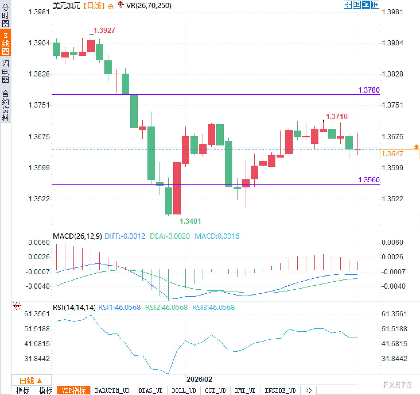 避险美元VS石油加元，终极对决在即