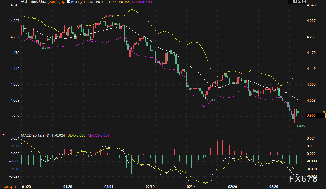 中东一响，美元黄金全乱了！美债创11个月新低，今晚小心变盘