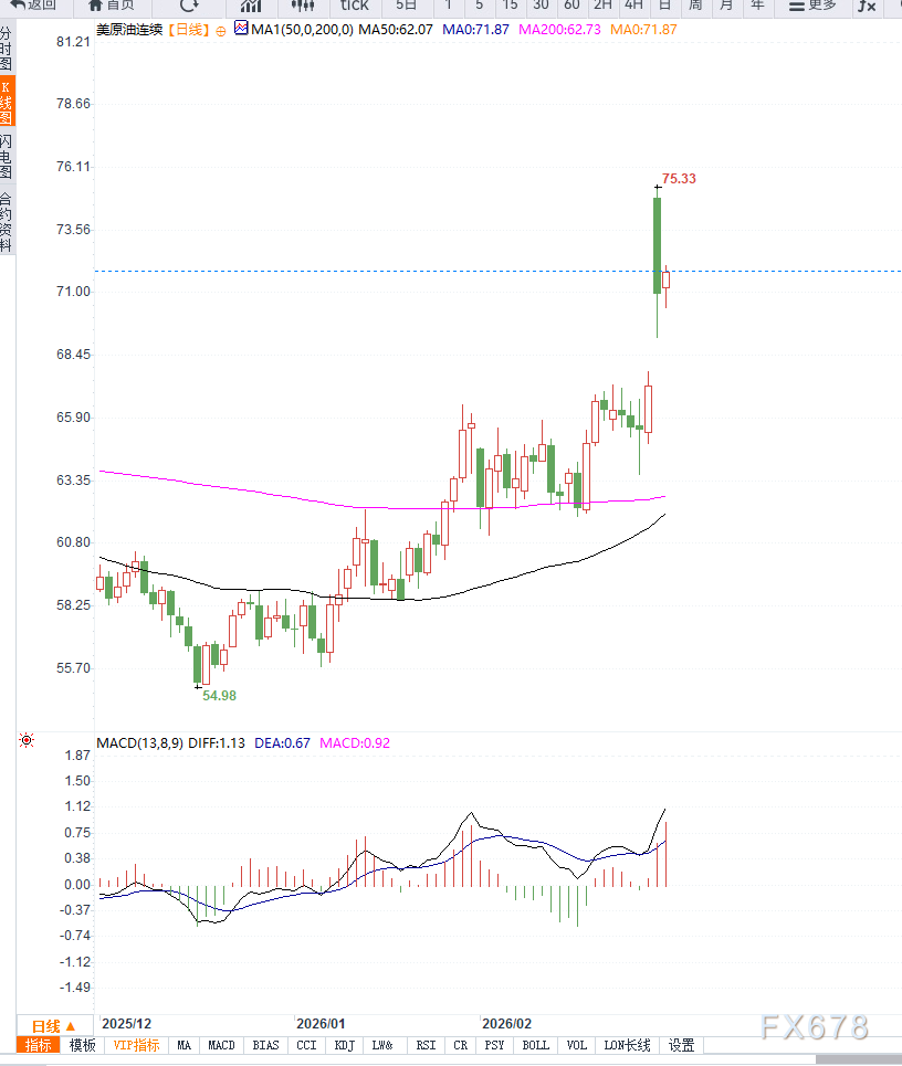 原油交易提醒：霍尔木兹风险重定价油市，短期波动率或进一步放大