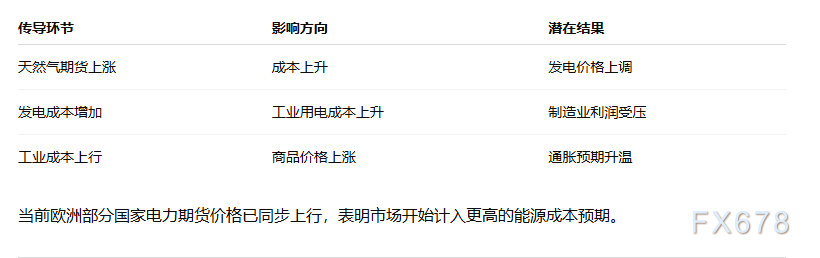 欧洲天然气期货飙升10%冲击能源市场，TTF逼近阶段高位引发通胀担忧