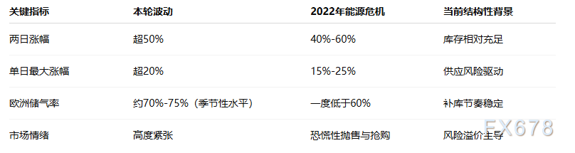卡塔尔能源设施停运引爆市场:欧洲天然气两日累涨超50%,单日飙升30%
