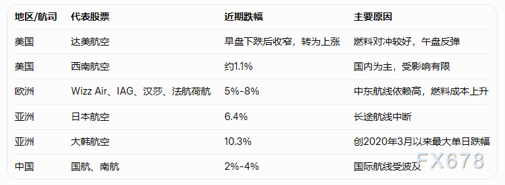 油价飙涨、航空股崩盘！美以空袭伊朗，引全球航空停运潮