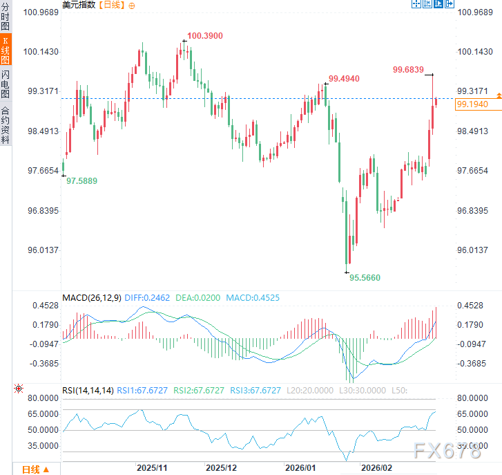 纽约联储主席喊话：别怕战争，降息照旧！美元涨势要被“截胡”？