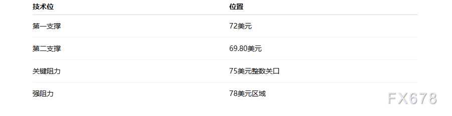 WTI原油突破75美元关口，霍尔木兹风险与API库存激增形成多空对决