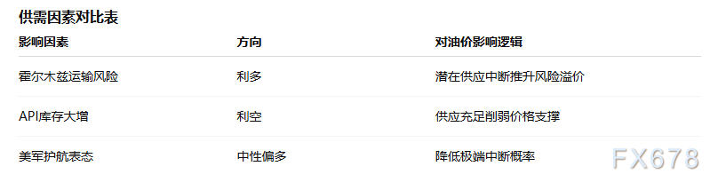 WTI原油突破75美元关口，霍尔木兹风险与API库存激增形成多空对决