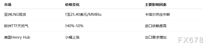 亚洲LNG现货飙升至25.40美元,卡塔尔供应中断引发全球能源紧张