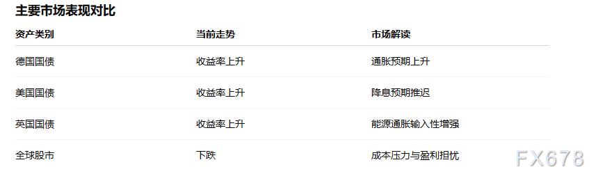 德银策略师:油气涨价正主导美德英债市“倒跌”走势 通胀预期重塑市场逻辑