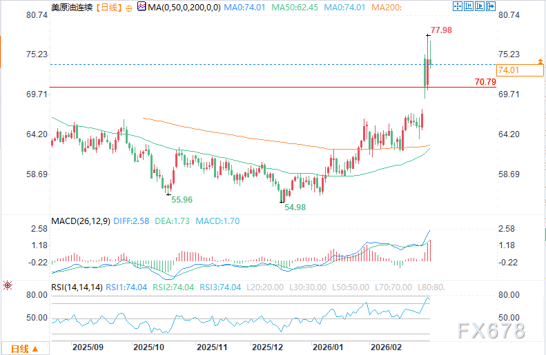 EIA库存数据公布前，中东供应风险提振原油期货