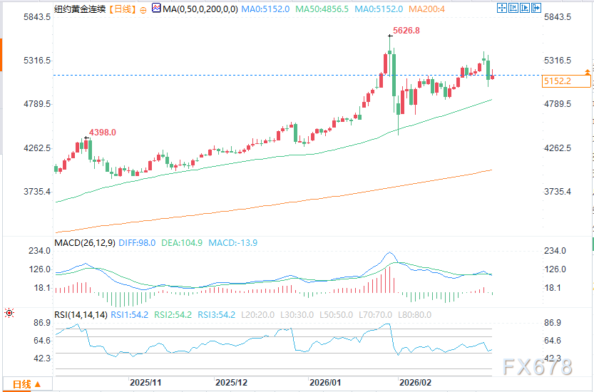 由于避险需求回升，黄金和白银价格上涨