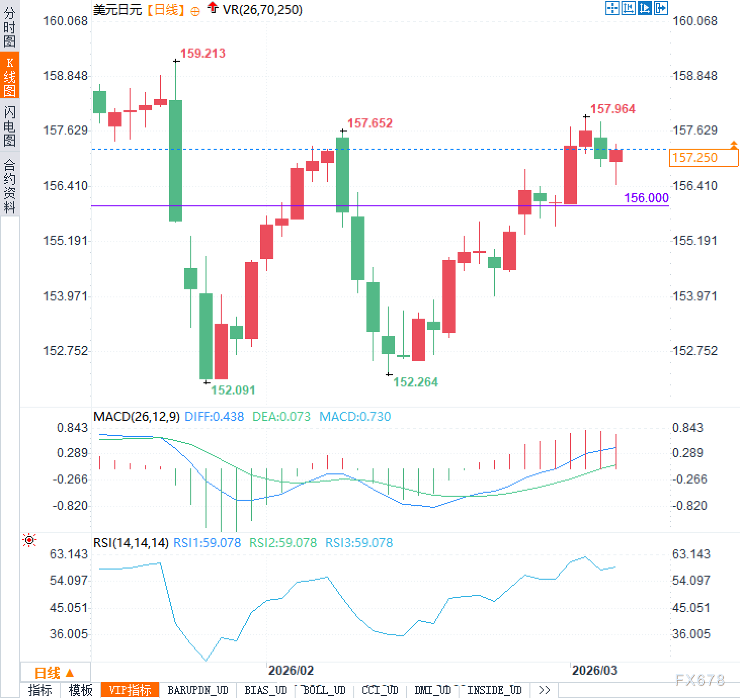 美伊冲突+通胀反弹:美元兑日元157关口为何突然变身铁底?