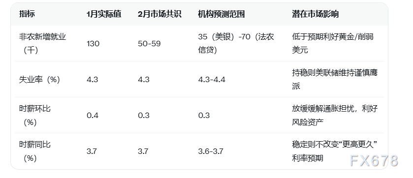 美国2月非农前瞻：新增就业预期骤降至5万，失业率持稳4.3%警惕美元大幅波动