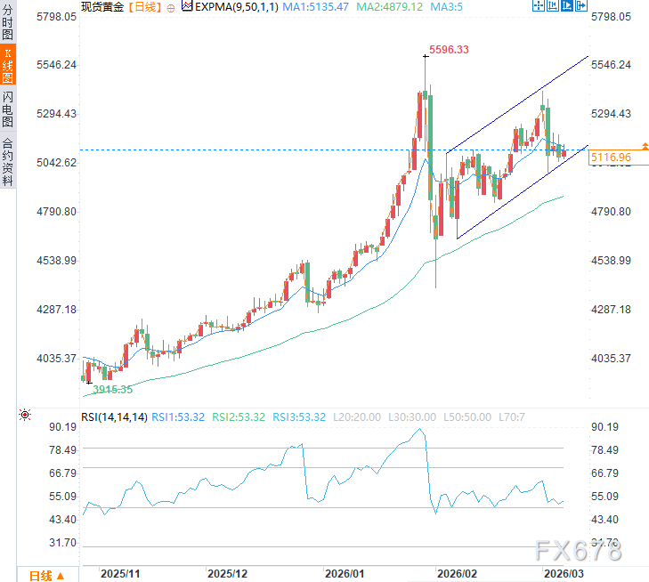 黄金遭遇“避险失灵”？中东战火推高油价，反成金价阻力