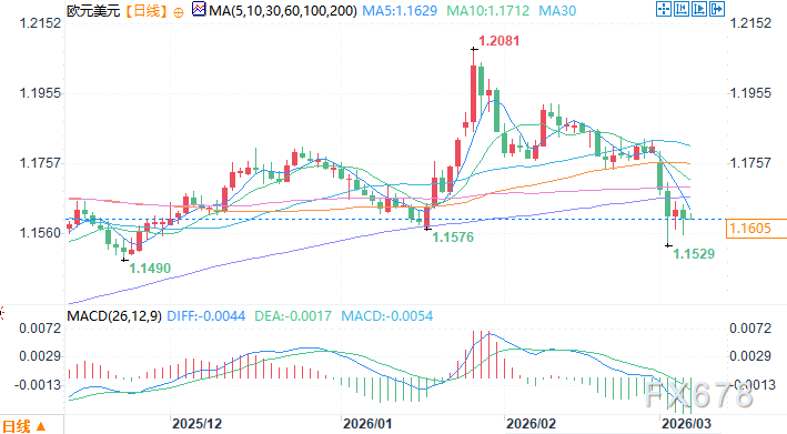 美国2月非农数据预计放缓，欧元兑美元反弹机会来了？
