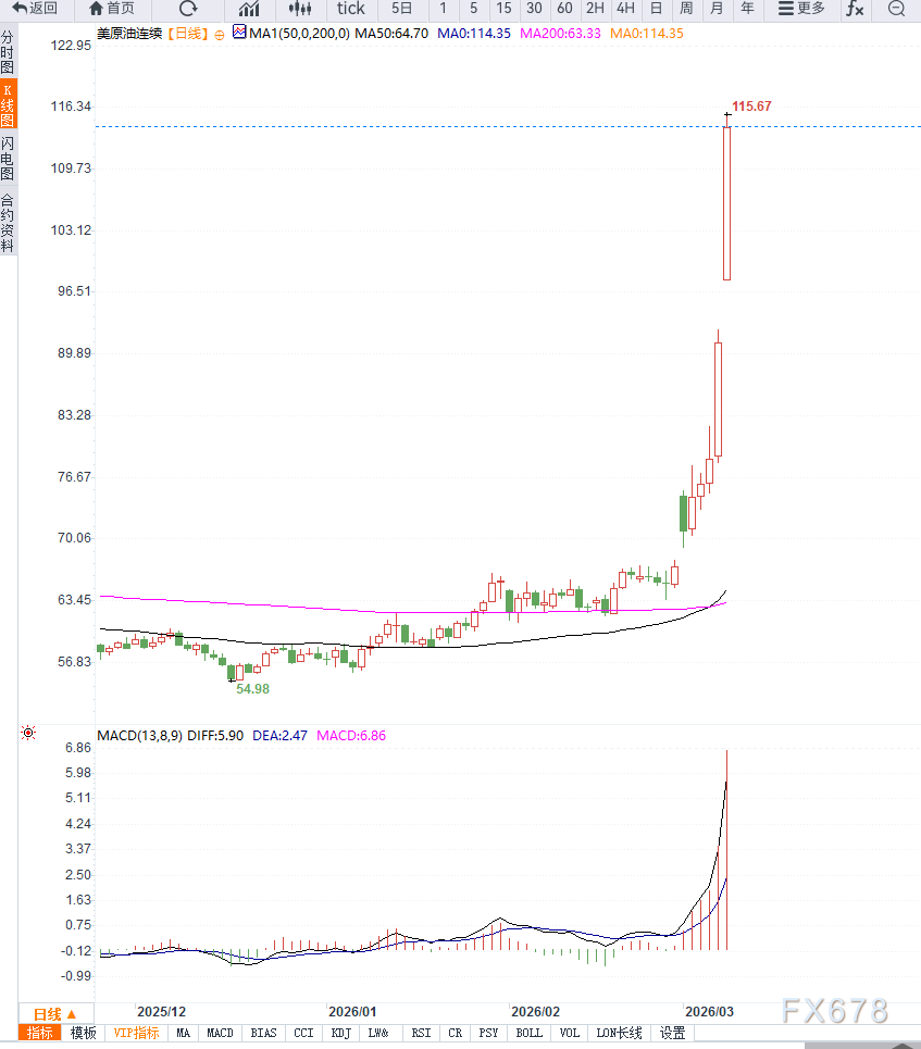 中东冲突冲击全球市场：华尔街策略师警告美股崩盘概率升至35%