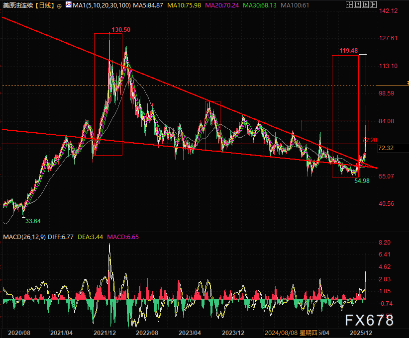 油价崩盘式回落：多空双杀，市场瞬间蒸发20%！