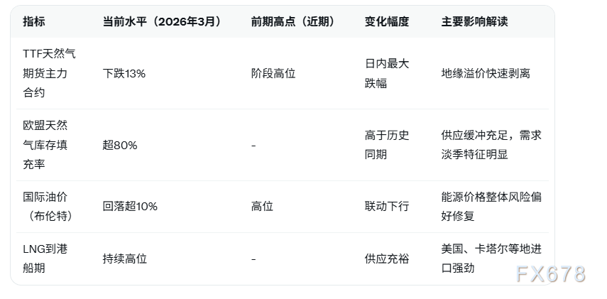 欧洲天然气期货暴跌13%！地缘风险缓和+库存高位双重压制