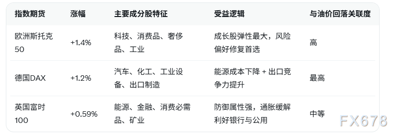 油价回落催化风险偏好修复,欧洲股指期货集体反弹