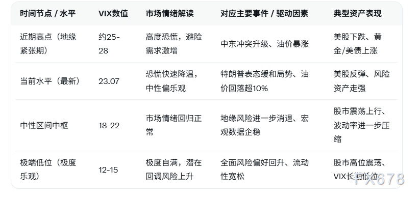 地缘风险缓和叠加油价回落驱动市场情绪快速修复,恐慌指数大幅下跌