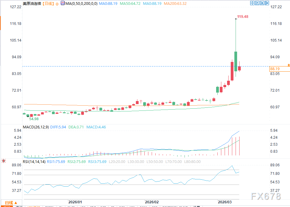 回吐半数涨幅后，分析显示原油存在反弹潜力