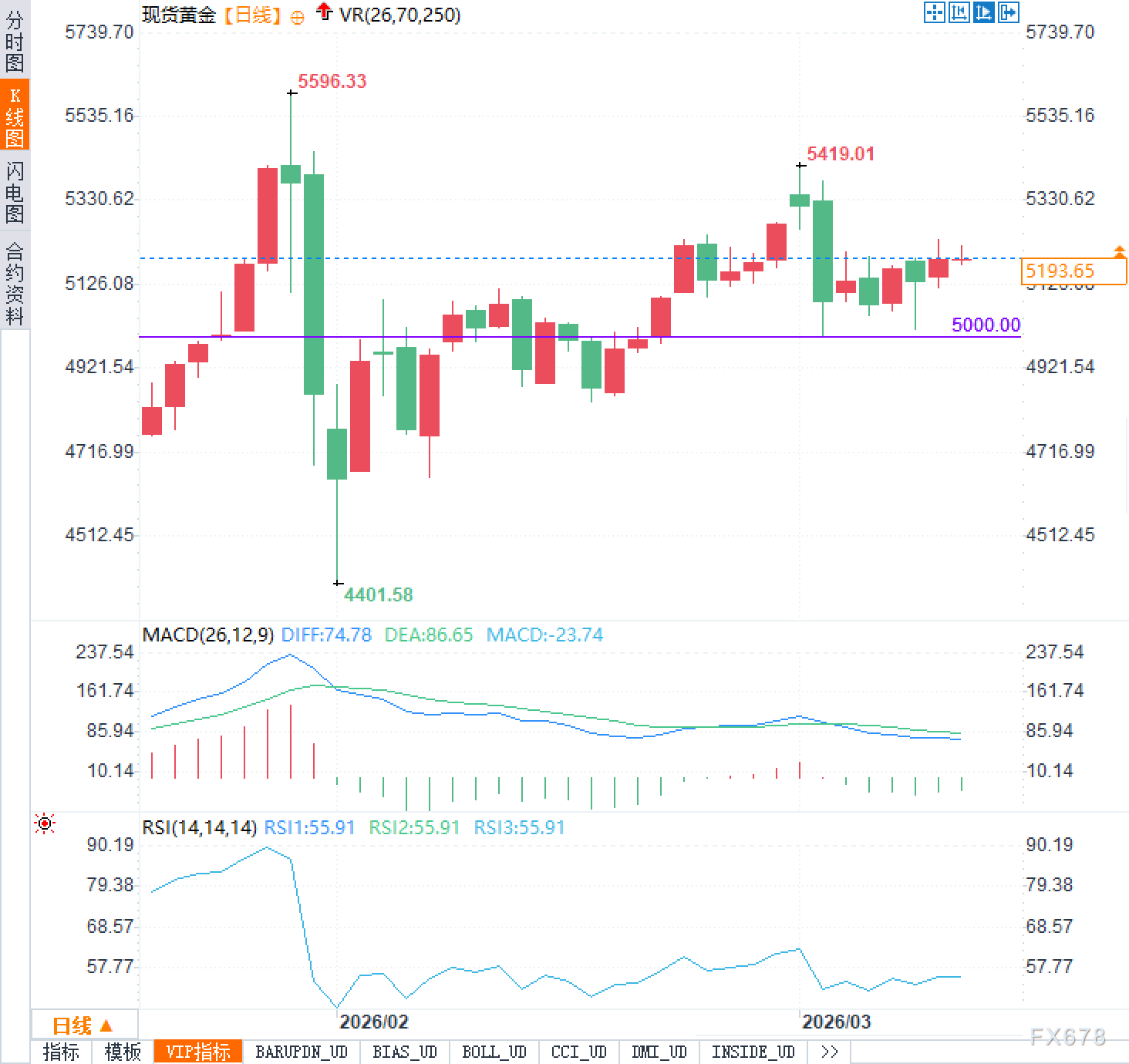油价崩跌利好黄金？避险资金重返市场前要如何博弈