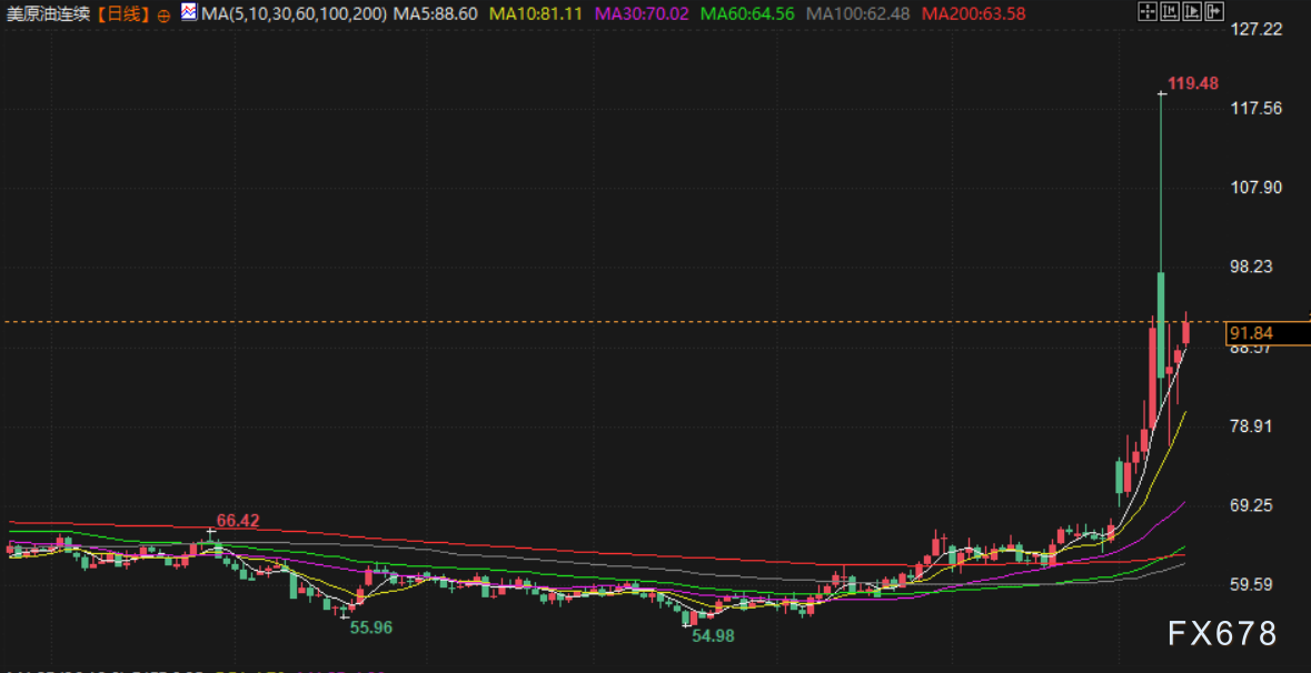 3月12日财经早餐：金价涨幅受限于美元持续走强，各国释放原油储备，伊朗发出准备200美元油价警告