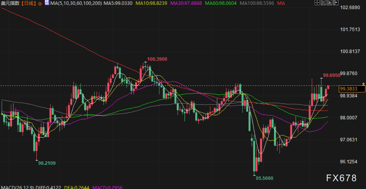 3月12日财经早餐：金价涨幅受限于美元持续走强，各国释放原油储备，伊朗发出准备200美元油价警告