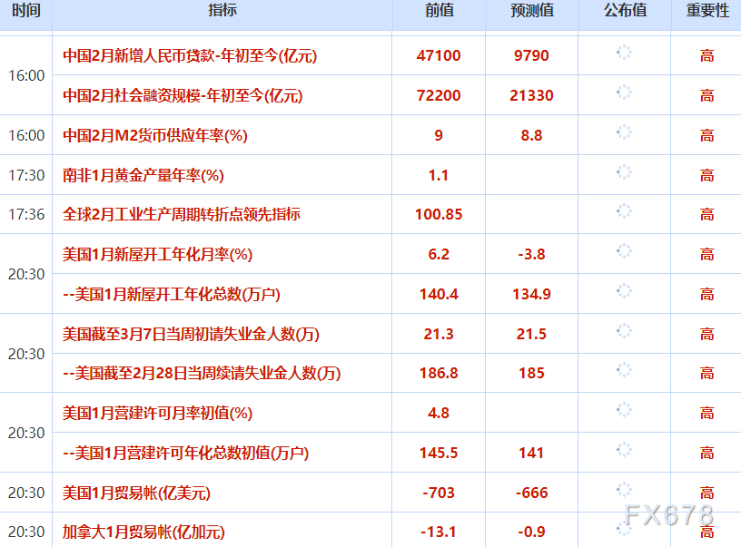 3月12日财经早餐：金价涨幅受限于美元持续走强，各国释放原油储备，伊朗发出准备200美元油价警告