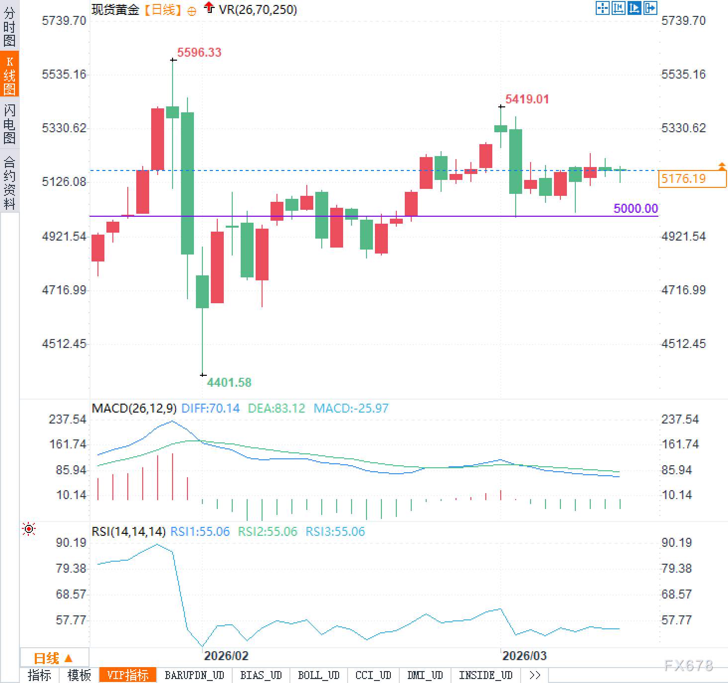 黄金分析：通胀幽灵重现，价格盘整迷雾中谁将胜出？
