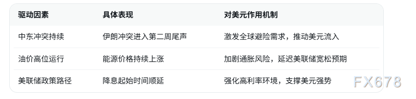美元指数升至三个半月新高！中东冲突持续油价推升 美联储降息路径担忧加剧