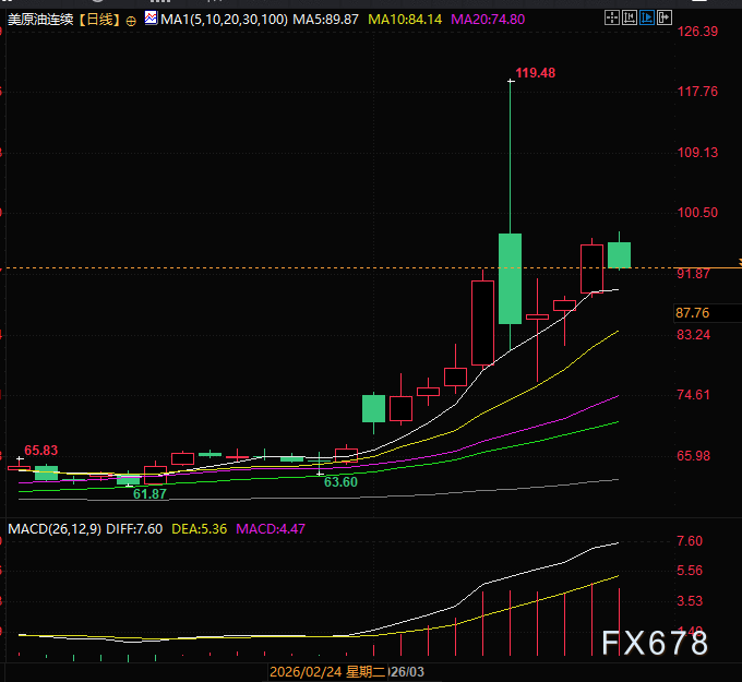 油价拉响滞胀警报，共和党选情心跳加速