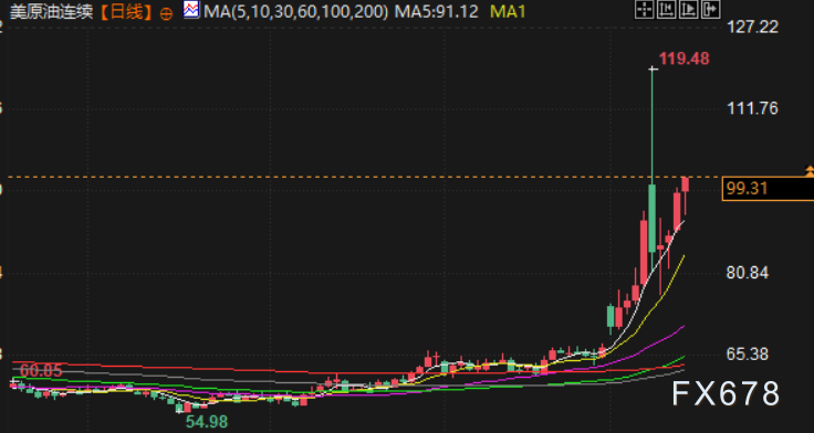 周末地缘变数牵动油市神经,美原油逼近100美元,交易商严阵以待