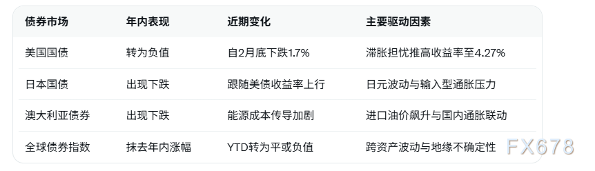 油价飙升至103美元抹去美债年内全部涨幅,滞胀担忧下谨防收益率持续承压