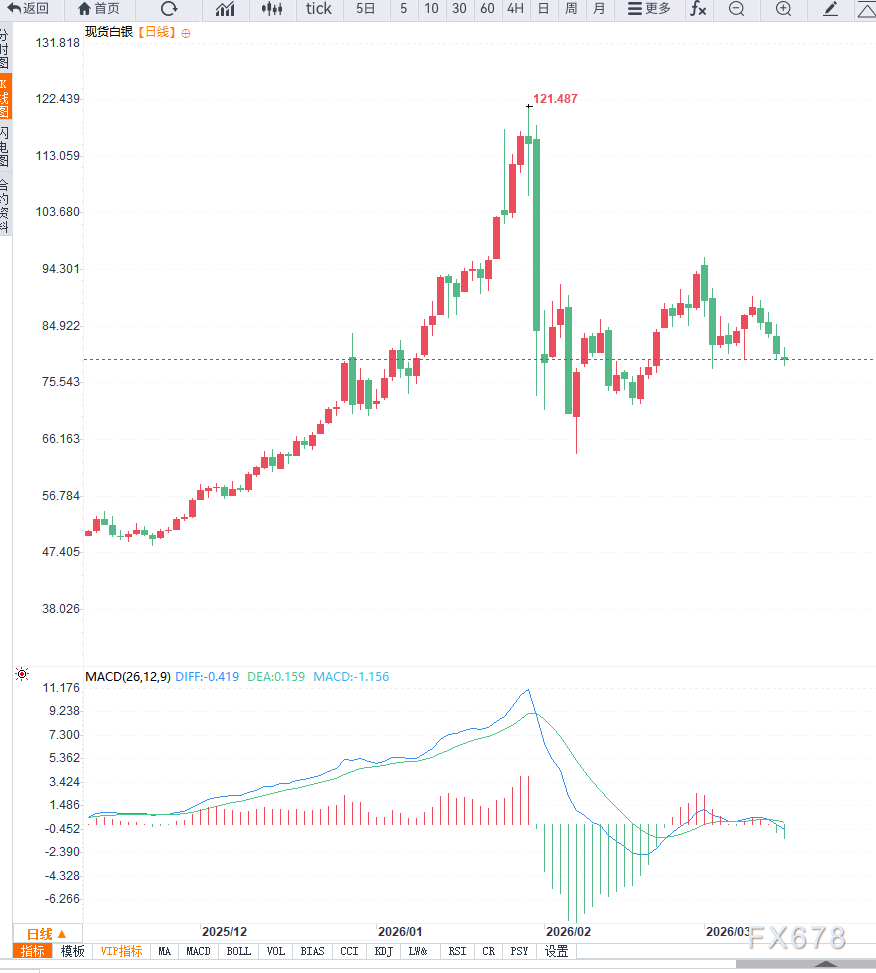 美联储降息预期推迟叠加油价上涨推高通胀预期，白银跌破80美元触及三周低点