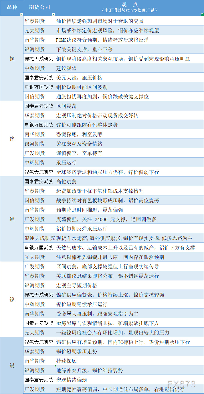 期货公司观点汇总一张图：3月19日有色系（铜、锌、铝、镍、锡等）