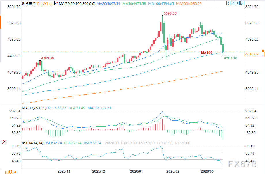 黄金市场连续下跌：战争阴影与货币政策收紧双重打击