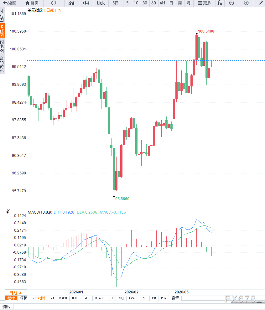 中东紧张局势叠加美联储鹰派立场推升避险需求，美元指数延续多头震荡