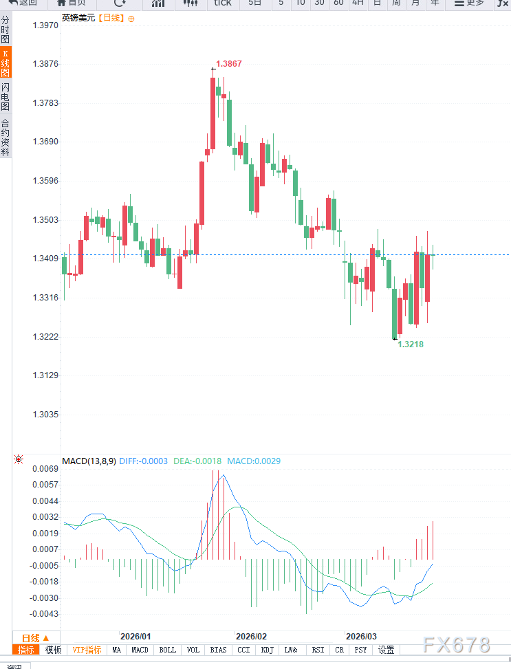 英国服务业PMI预期回落叠加中东风险升温，英镑兑美元承压于1.3420附近