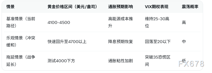 VIX期权显示尾部风险未反转，黄金4100美元支撑确认后震荡概率较大