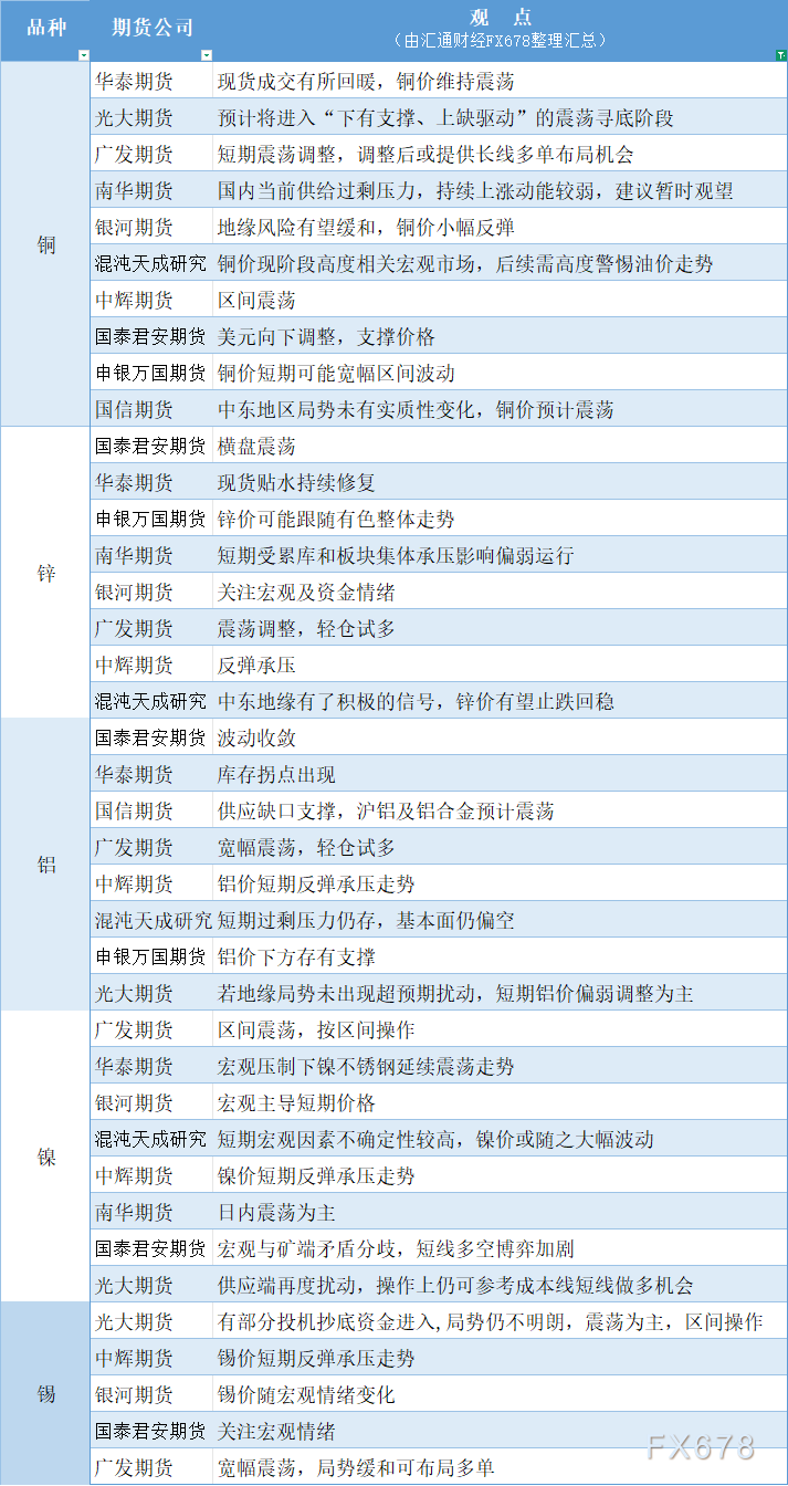 期货公司观点汇总一张图：3月25日有色系（铜、锌、铝、镍、锡等）